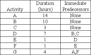 Given the project within the table below, calculate the following: (a) The critical path (b) The minimum project duration (c) The amount of slack for each activity
