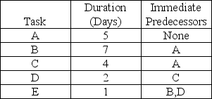 Consider the network presented in the following table. Calculate (a) All possible paths (b) The critical path (c) The slack available at any non-critical points (d) The minimum project duration