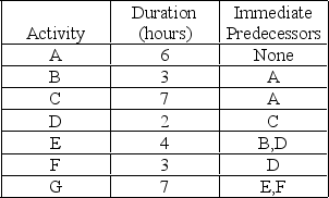 The following activities are part of a project to be scheduled using the critical path method. Calculate (a) The critical path. (b) The slack available at any non-critical points. (c) The minimum project duration.