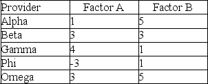 An operations manager is performing a factor-rating analysis to help him choose an outsourcing provider. He is focusing on two factors: A and B, using a weight of 75% for factor A and 25% for factor B. He has scored five different potential providers on both factors, using a scale of 1-5, with 1 representing the BEST score. Based on the scores provided in the table below, which provider should be chosen?