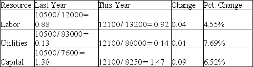 Productivity improved in all three categories this year; utilities showed the greatest increase, and labor the least.   