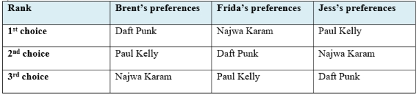 <strong>Table 23-1 Refer to Table 23-1. With pairwise voting, and starting with a comparison between Daft Punk and Najwa Karam, which album will they listen to?</strong> A)Daft Punk B)Paul Kelly C)Najwa Karam D)it cannot be determined