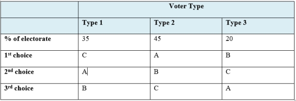 <strong>Table 23-2 Suppose a town is to vote on three possible locations for a new park: A, B, or C. The preferences are in Table 23-2. Suppose the mayor decides on the following Borda count voting scheme: For each option, we will give one point for last place, two points for second last, and three points for the third last etc. The outcome with the most points is the winner. Refer to the information provided. Suppose option B is no longer an alternative. The winner of this Borda count will be:</strong> A)option A. B)option B. C)option C. D)a tie between option A and C