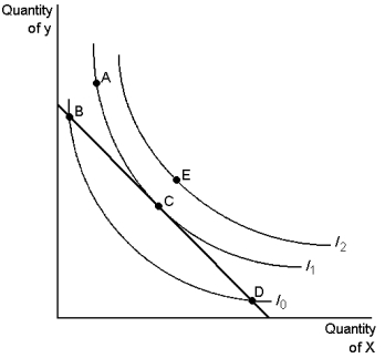 <strong>Graph 22-5 Refer to Graph 22-5. If a consumer is at point D they could:</strong> A) increase their consumption of X and increase their consumption of Y and be better off B) increase their consumption of X and reduce their consumption of Y and be better off C) reduce their consumption of X and increase their consumption of Y and be better off D) reduce their consumption of X and reduce their consumption of Y and be better off