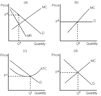 <strong>Graph 17-1 Refer to Graph 17-1. If a firm in a monopolistically competitive market was producing the level of output depicted as Q<sub>d</sub> in panel d, it would:</strong> A) be minimising its losses B) be losing market share to other firms in the market C) be operating at excess capacity D) not be maximising its profit