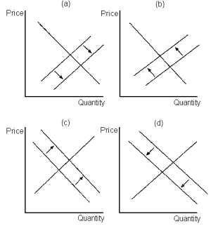 <strong>Graph 17-3 Lines in these figures reflect the potential effect of entry and exit in a monopolistically competitive market on the demand and/or marginal cost curves of incumbent firms. Refer to Graph 17-3. Panel d in the set of figures shown depicts the effect on incumbent firms of:</strong> A) existing firms exiting the market B) long-run economic losses C) a decrease in the diversity of products offered in the market D) new entrants in the market