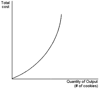 <strong>Graph 13-2 This graph depicts a total cost function for a firm that produces cookies. Use the graph to answer the following question(s). Refer to Graph 13-2. Which of the statements below is most consistent with the shape of the total cost curve?</strong> A) producing additional cookies is equally costly, regardless of how many cookies are already being produced B) producing additional cookies becomes increasingly costly only when the number of cookies already being produced is large C) producing an additional cookie is always more costly than producing the previous cookie D) total production of cookies decreases with additional units of input