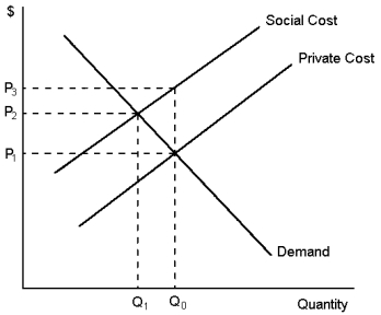 <strong>Graph 10-1 Refer to Graph 10-1. In the figure shown, an optimal government policy would be a tax on production to the value of:</strong> A) P<sub>3</sub> - P<sub>1</sub> B) P<sub>3</sub> - P<sub>2</sub> C) P<sub>3</sub> - P<sub>1</sub>. D) The value of the optimal tax cannot be measured