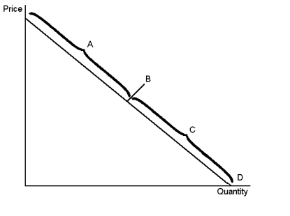 <strong>Graph 5-1 In Graph 5-1, the section of the demand curve labelled C represents the:</strong> A) elastic section of the demand curve B) unit elastic section of the demand curve C) perfectly elastic section of the demand curve D) inelastic section of the demand curve