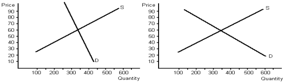 Use the graphs below to answer the following questions. a. Determine equilibrium price and quantity for each graph. b. Given demand and supply, what would total revenue be for each graph? c. Assume that supply shifts to the left on both graphs by 100, raising price. Given the new equilibrium price and equilibrium quantity, what would total revenue be for each graph? d. What do your answers to part c tell you about the relationship between elasticity of demand and total revenue?