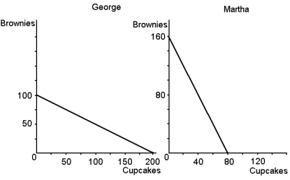 George and Martha face the production possibilities frontiers shown for brownies and cupcakes.     a. If George and Martha choose not to trade and divide their time equally between the production of brownies and cupcakes, how many of each would they be able to consume? (Show this point on your graphs.) b. Now assume that George and Martha each decide to specialise in the good in which they have a comparative advantage and then trade. Who would trade brownies and who would trade cupcakes? c. If George and Martha decided to trade 60 brownies for 60 cupcakes, how many cupcakes and brownies would each have to consume? d. How do we know each is better off with trade than acting alone?