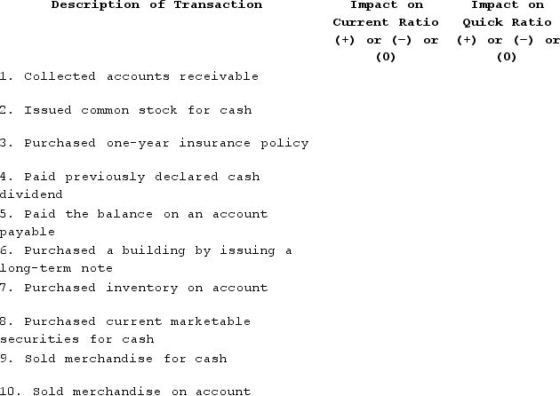 Many companies have to monitor closely certain ratios, such as the current ratio, due to debt covenants. Selected transactions are provided below for a company that uses a perpetual inventory system, sells its merchandise at a selling price that exceeds cost, and had a current ratio of 1.85 and a quick ratio of 1.19 before the event occurred. Required: In the above table, indicate whether each transaction would increase (+), decrease (−), or not affect (0) the company's current ratio and quick ratio.