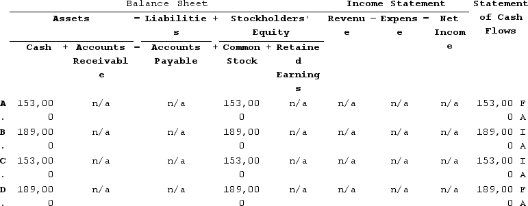 <strong>On February 2, Year 1, the Farmer Corporation issued 9,000 shares of no-par stock for $17 per share. The next day, the stock's price jumped on the New York Stock Exchange to $21 per share. Which of the following answers describes the effect of the February 2, Year 1 transaction? </strong> A) Choice A B) Choice B C) Choice C D) Choice D