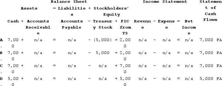<strong>Vailes Company reissued 200 shares of its treasury stock. The treasury stock originally cost $25 per share and was reissued for $35 per share. Which of the following accurately reflects how the reissue of the treasury stock would affect Vailes's financial statements? </strong> A) Choice A B) Choice B C) Choice C D) Choice D