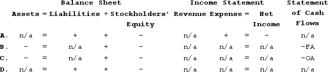<strong>Chandler Company declared and paid a cash dividend. Which of the following choices accurately reflects how this event would affect the company's financial statements? </strong> A) Choice A B) Choice B C) Choice C D) Choice D