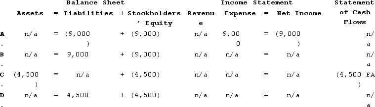 <strong>On March 1, Year 1, Gilmore Incorporated declared a cash dividend on its 1,500 outstanding shares of $50 par value, 6% preferred stock. The dividend will be paid on May 1, Year 1 to the stockholders of record as of April 1, Year 1.How will the entry to record the dividend on March 1 affect the financial statements? </strong> A) Choice A B) Choice B C) Choice C D) Choice D