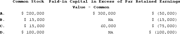 Rocco Corporation decides to issue a 7.5% stock dividend on 20,000 outstanding shares of $10 stated value common stock. The distribution is made at the time the market value of the stock is $50 a share. How will the entry to record this transaction affect the company's equity accounts?