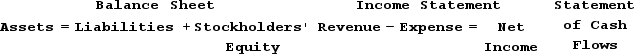 Indicate how each event affects the horizontal financial statements model. Use the following letters to record your answer in the box shown below. If an event increases one account and decreases another account equally within the same element, record I/D. If an event has no impact on the element, record NA. Use only one letter for each element. You do not need to enter amounts. Increase = IDecrease = D No Affected = NA The stock of Atlantic Oil Company was trading at $14 per share on March 27 when the company announced that it had recently discovered a large oil reserve. The stock price immediately went up to $28 per share. The company had 10,000,000 shares outstanding. Indicate the effects of this discovery on Atlantic's financial statements.
