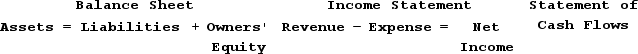 Indicate how each event affects the horizontal financial statements model. Use the following letters to record your answer in the box shown below. If an event increases one account and decreases another account equally within the same element, record I/D. If an event has no impact on the element, record NA. Use only one letter for each element. You do not need to enter amounts. Increase = IDecrease = D No Affected = NAJim Caldwell and Pam Ennis, both CPAs, began their new partnership by each contributing $50,000 to their business. Indicate the effects of this transaction on the financial statements.