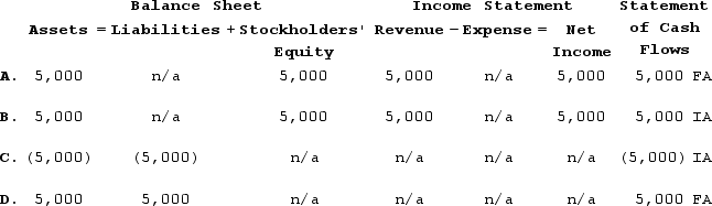 <strong>On November 1, Year 1 Claire Company borrowed $5,000 cash from Shelter Company. The one-year note carried a 5% rate of interest. Which of the following shows how the loan will affect Claire's financial statements on November 1, Year 1? </strong> A) Choice A B) Choice B C) Choice C D) Choice D