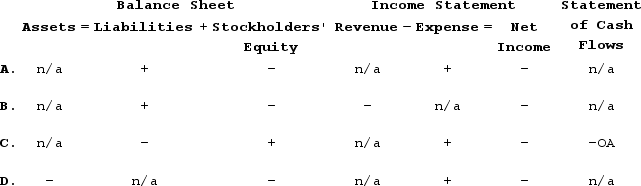 <strong>Which of the following reflects the effect of the year-end estimation of warranty expense? </strong> A) Choice A B) Choice B C) Choice C D) Choice D