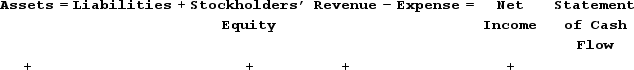 <strong>Addison Company experienced an accounting event that affected its financial statements as indicated below: Which of the following accounting events could have caused these effects on Addison's financial statements?</strong> A) Issued common stock B) Earned revenue on account C) Earned cash revenue D) Collected cash from accounts receivable