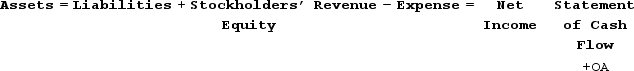<strong>Ash Company experienced a business event that affected its financial statements as indicated below. Which of the following events could have caused these effects on the company's financial statements?</strong> A) Collecting cash from customers as payment of accounts receivable B) Earning cash for providing services to customers C) Paid cash to purchase land D) Purchased supplies on account