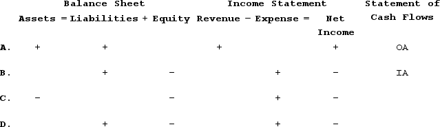 <strong>Jantzen Company recorded employee salaries earned but not yet paid. Which of the following represents the effect of this transaction on the financial statements? </strong> A) Option A B) Option B C) Option C D) Option D