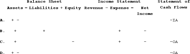 <strong>Which of the following show how purchasing supplies for cash will affect a company's financial statements? </strong> A) Option A B) Option B C) Option C D) Option D