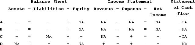 <strong>Which of the following does not describe the effects of an asset use transaction on the accounting equation? </strong> A) Option A B) Option B C) Option C D) Option D