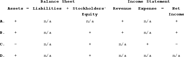 <strong>Which of the following shows the effects of providing services for cash on the balance sheet and income statement? </strong> A) Option A B) Option B C) Option C D) Option D