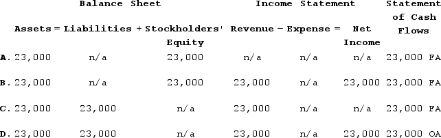 Garrison Company acquired $23,000 by issuing common stock. Which of the following choices accurately reflects how this event affects the company's financial statements?