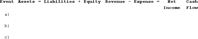 During Year 1, Sawyer Company earned $42,000 of cash revenue and paid $28,200 of cash expenses and $1,600 in dividends to the company's stockholders. Enter each of these three events into the horizontal financial statements model, below. Indicate dollar amounts of increases and decreases. For cash flows, show whether they are operating activities (OA), investing activities (IA), or financing activities (FA). Enter 0 if there would be no entry in a column.