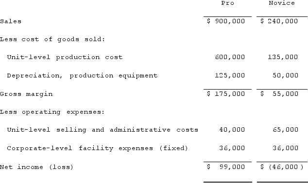 <strong>The Mansfield Company manufactures and sells two lines of fishing rods. During the most recent accounting period, the Pro line and the Novice line sold 15,000 and 2,000 units, respectively. The company's most recent financial statements are shown below: Based on this information, the company should:</strong> A) Eliminate the Novice line because it is operating at a loss. B) Keep the Novice line because it contributes $40,000 to total profitability. C) Keep the Novice line because it contributes $55,000 to total profitability. D) It is impossible to determine with the given information.