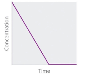 <strong>The following graph representing the concentration of the reactant versus time refers to _____-order reaction.  </strong> A) first B) fourth C) second D) zeroth E) third <div style=padding-top: 35px> 