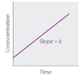 The following graph represents the straight-line plot to determine the rate constant of a _____-order reaction.