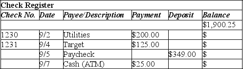 <strong>What is the end balance for the following check register? </strong> A) $1,899.25. B) $1,201.25. C) $2,599.25. D) $2,700.25.