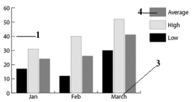 <strong>  Item 1 of the above figure is called the ____.</strong> A)value axis B)category axis C)data axis D)graph axis <div style=padding-top: 35px> 