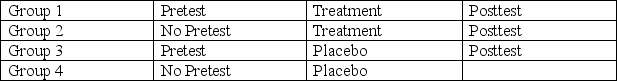 Consider the following outline of a Soloman 4-Group Design. What should be inserted in the empty box?
