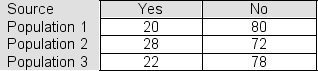 One hundred people were sampled from each of three populations and asked a question.The responses are shown in the table: If the three populations represented here contain the same proportion of yes responses, we would have expected to see 23.33 yes responses in each sample.