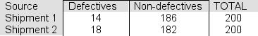 <strong>Two hundred items were sampled from each of two recent shipments.The results are shown in the table: If the two shipments contain the same proportion of defective items, we would have expected to see ______ defective items in each sample.</strong> A)at least 18 B)14 C)no more than 10 D)14.5 E)16