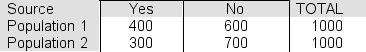 <strong>One thousand people were sampled from each of two populations and asked a question.The responses are shown in the table: If the two populations contain the same proportion of yes responses, we would have expected to see _____ yes responses in each sample.</strong> A)no more than 300 B)350 C)700 D)500 E)240
