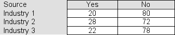 <strong>One hundred CEOs were sampled from each of three industries and asked whether job security was a major concern for their employees.The responses are shown in the table: If the three CEO populations represented here contain the same proportion of yes responses, how many yes responses should we expect to see in each of the three samples of size 100?</strong> A)25.3 B)25 C)23.3 D)24.7 E)24