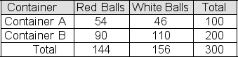 <strong>A sample of 100 colored balls is selected from a large container of red balls and white balls-call it Container A.A second sample, this one of size 200, is selected from another container of red balls and white balls-call it Container B.The table below shows observed results from the two samples. You use a chi-square test to test the null hypothesis that the two containers contain the same proportion of red balls.In a table of expected frequencies if the null hypothesis is true, what is the expected frequency that should be entered in the Container A, Red Balls cell?</strong> A)48 B)96 C)52 D)104