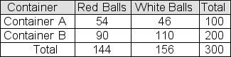 <strong>A sample of 100 colored balls is selected from a large container of red balls and white balls-call it Container A.A second sample, this one of size 200, is selected from another container of red balls and white balls-call it Container B.The table below shows observed results from the two samples. You plan to use a chi-square test to test the null hypothesis that the two containers contain the same proportion of red balls.Report the chi-square test statistic</strong> A)5.227 B)10.034 C)2.163 D)0.028