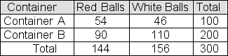 <strong>A sample of 100 colored balls is selected from a large container of red balls and white balls-call it Container A.A second sample, this one of size 200, is selected from another container of red balls and white balls-call it Container B.The table below shows observed results from the two samples. You plan to use a chi-square test to test the null hypothesis that the two containers contain the same proportion of red balls.If the significance level is 1%, report the critical chi-square value that would be appropriate for your test.</strong> A)5.024 B)3.814 C)6.635 D)13.227