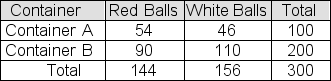 <strong>A sample of 100 colored balls is selected from a large container of red balls and white balls-call it Container A.A second sample, this one of size 200, is selected from another container of red balls and white balls-call it Container B.The table below shows observed results from the two samples. You plan to use a chi-square test to test the null hypothesis that the two containers contain the same proportion of red balls.Report the p-value that would be appropriate for your test.(You will need a statistical calculator.)</strong> A)0.2631 B)0.1413 C)0.0667 D)0.1015