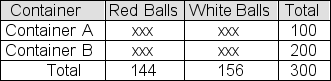 <strong>A sample of 100 colored balls is selected from a large container of red balls and white balls-call it Container A.A second sample, this one of size 200, is selected from another container of red balls and white balls-call it Container B.The table below shows observed results from the two samples. You plan to use a chi-square test to test the null hypothesis that the two containers contain the same proportion of red balls.The significance level for the test will be 1%.Suppose the p-value for the sample result turns out to be .0272.What should you conclude?</strong> A)At a 1% significance level, don't reject the hypothesis that the proportion of red balls is the same in both containers. B)At a 1% significance level, reject the hypothesis that the proportion of red balls is the same in both containers. C)The test provides strong evidence that the proportion of red balls is not the same in both containers. D)The test provides strong evidence that the proportion of red balls is the same in both containers.
