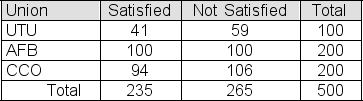 <strong>A random sample of 100 members is selected from the population of UTU union members.A second sample, this one of size 200, is selected from the population of AFB union members.A third sample, also of size 200, is selected from the population of CCO union members.The table below shows the number of members in each sample who are satisfied with the representation that their union provides. You use a chi-square test to test the null hypothesis that the three union populations represented here contain the same proportion of satisfied members.In a table of expected frequencies if the null hypothesis is true, what is the expected frequency that should be entered in the UTU, Satisfied cell?</strong> A)53 B)94 C)47 D)106