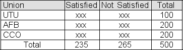 <strong>A random sample of 100 members is selected from the population of UTU union members.A second sample, this one of size 200, is selected from the population of AFB union members.A third sample, also of size 200, is selected from the population of CCO union members.You use your results to fill in the table below showing the number of members in each sample who are satisfied with the representation that their union provides. You then use a chi-square test to test the null hypothesis that the three union populations represented here contain the same proportion of satisfied members.The significance level for the test is 5%.If the p-value for the sample result turns out to be .1642, what should you conclude?</strong> A)Don't reject the hypothesis that the proportion of satisfied members is not the same in all three union populations. B)Reject the hypothesis that the proportion of satisfied members is different in the three union populations. C)The sample provides strong evidence that the proportion of satisfied members is the same in all three union populations. D)The sample provides strong evidence that the proportion of satisfied members is not the same in all three union populations.